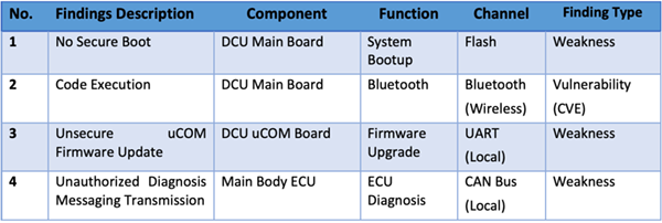 Table 1. Security Findings on Lexus NX300 2017