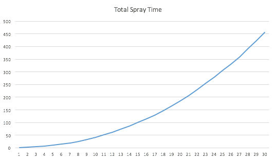 spray-number-time-plotgraph
