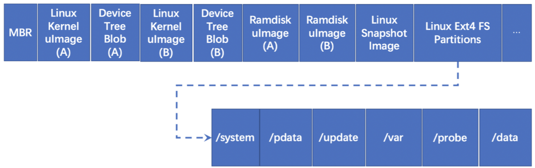 图4. eMMC NAND Flash储存布局 (8GB)