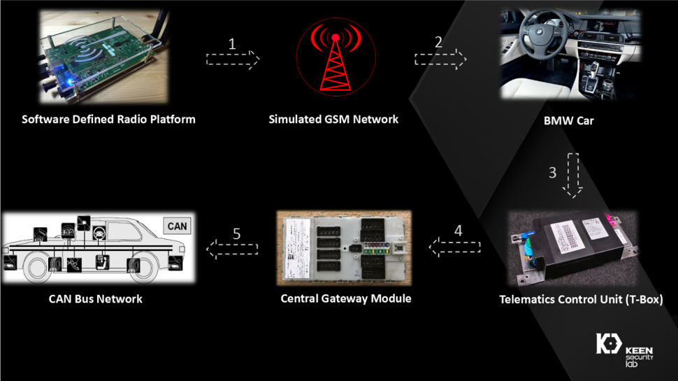 Figure: Remote Attack Chain