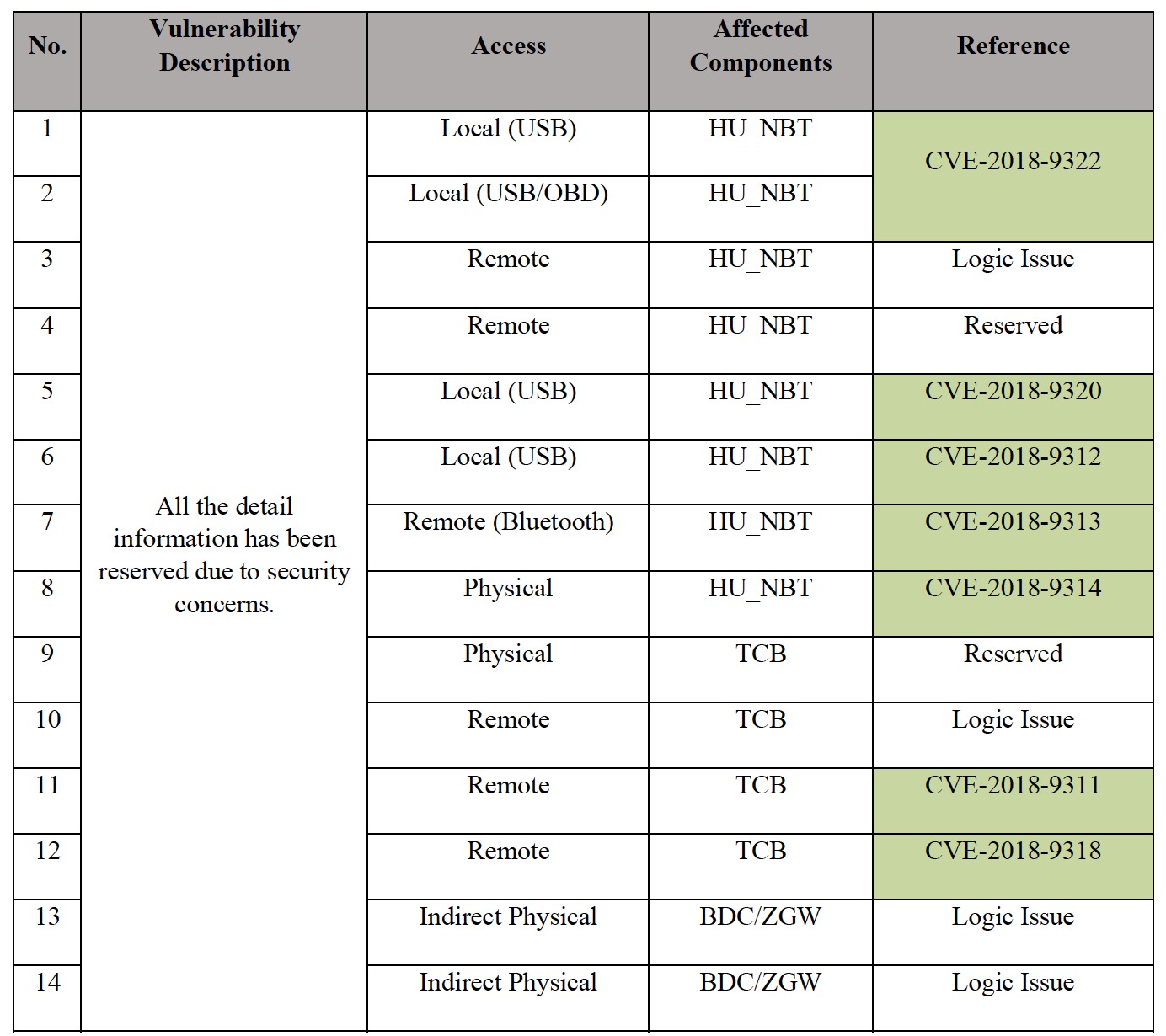 Table: Vulnerabilities and CVEs in Our Research Confirmed by BMW