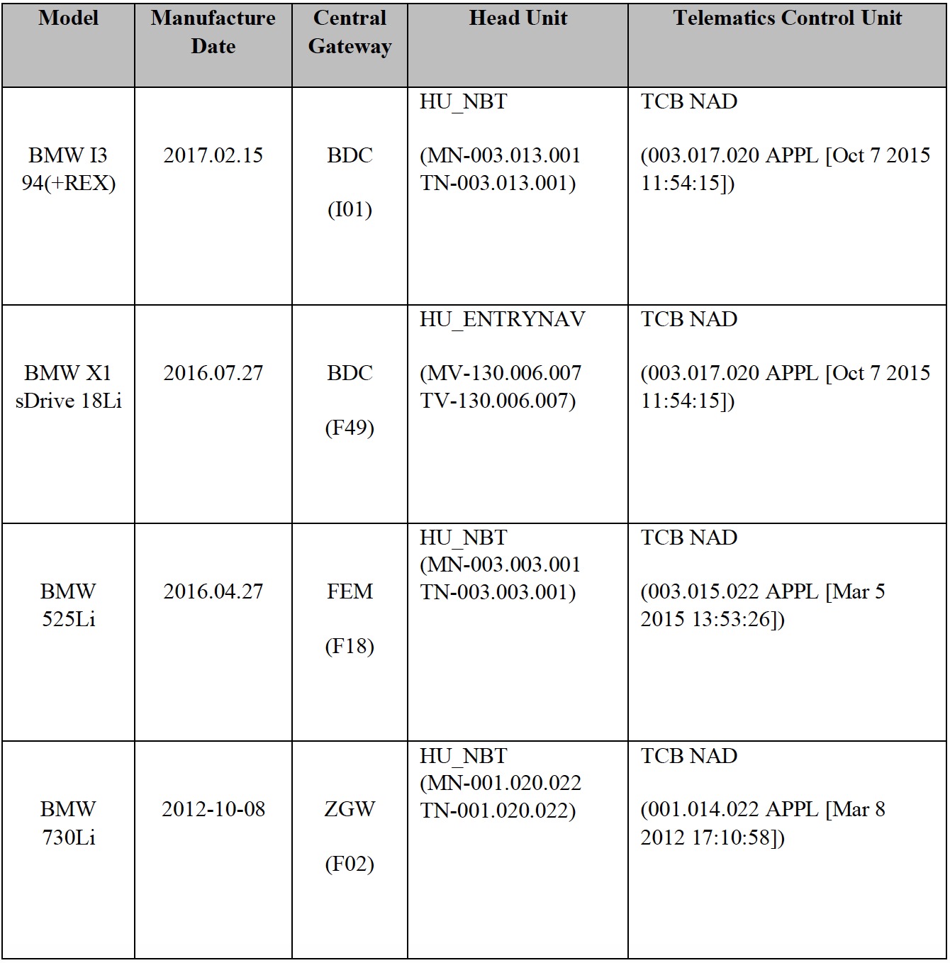 Table: Vulnerable BMW models in our test