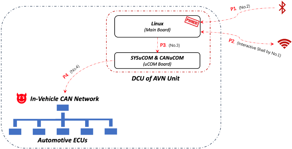 Figure 8. Wireless Attack Chain from Bluetooth down into CAN Network