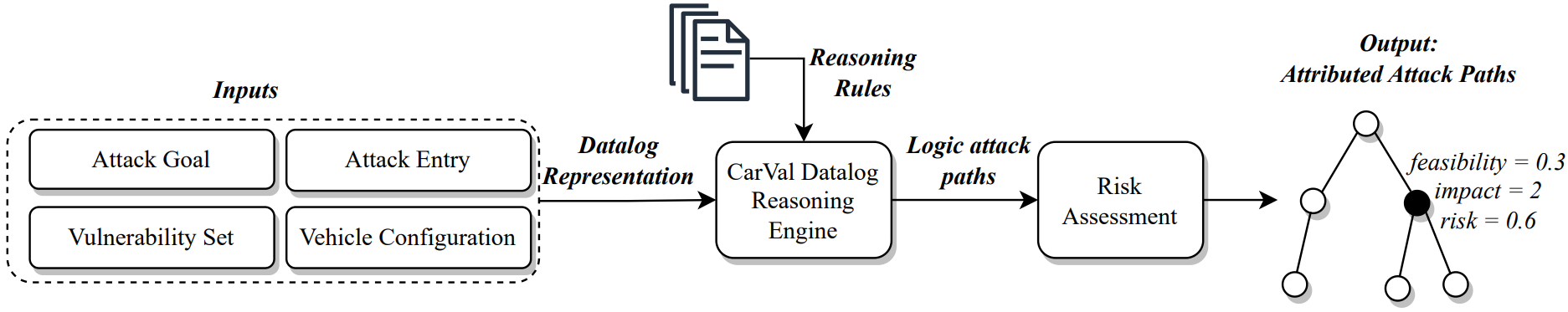 图.4 CarVal：自动化攻击路径推理与威胁评估