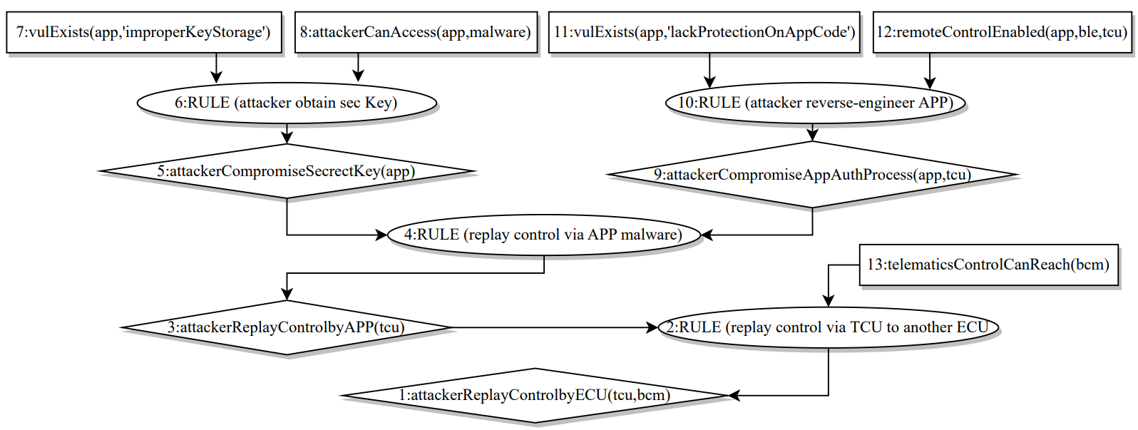 图.7 攻击路径：通过重放攻击从TCU控制BCM