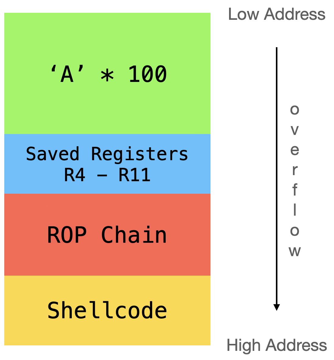 有效载荷以 100 个字节“A”开头，然后是栈中保存的寄存器 R4-R11，ROP 链从栈中复制 shellcode 并最终跳转到 shellcode