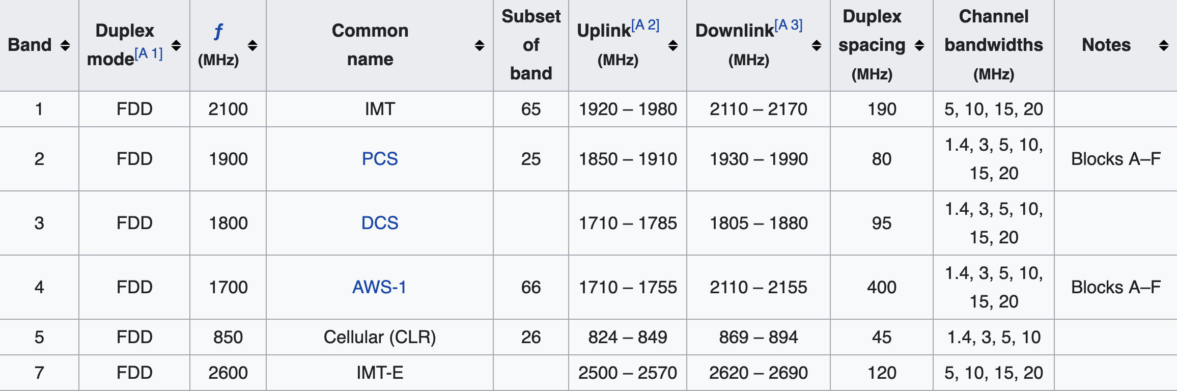 Band and frequency, (https://en.wikipedia.org/wiki/LTE_frequency_bands)