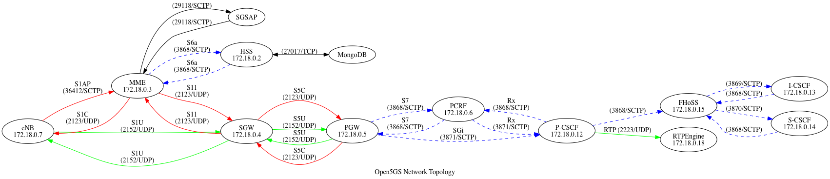 Network topology of Open5GS and IMS, (https://raw.githubusercontent.com/miaoski/ docker_open5gs/master/network-topology.png)