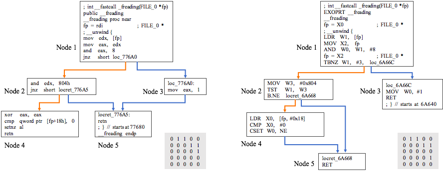 图3 函数“\_freading”在不同平台x86-64和ARM上编译出的控制流图以及对应的邻接矩阵