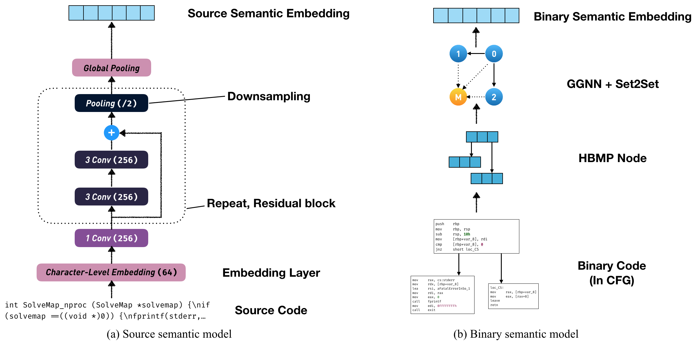 图3 源代码与二进制代码的语义模型
